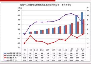2016年中国工业自动控制系统装置制造业经济运行概况